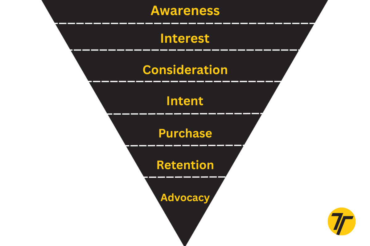 7-stage marketing funnel