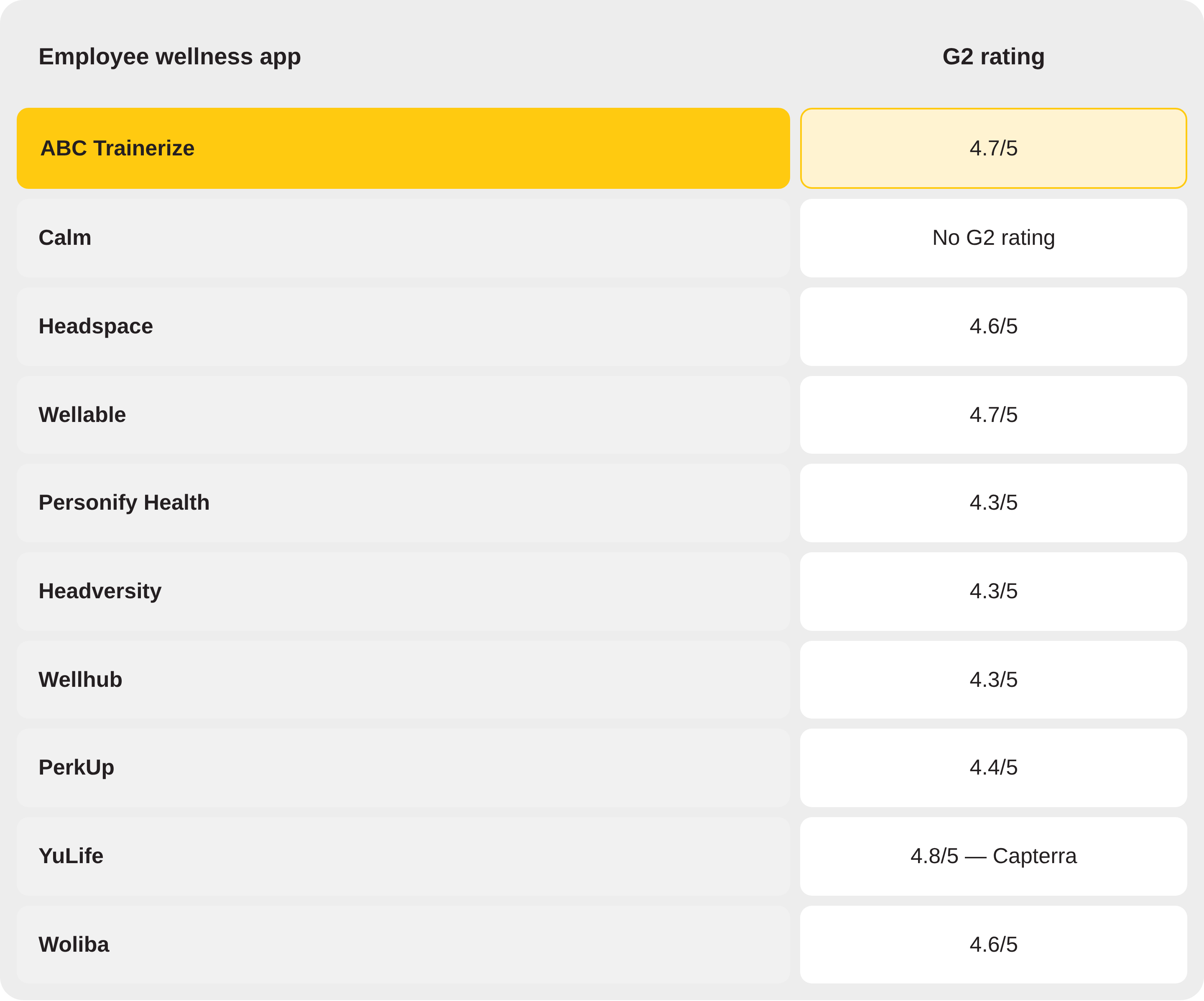 Employee Wellness App Ratings on G2 and Capterra in 2026