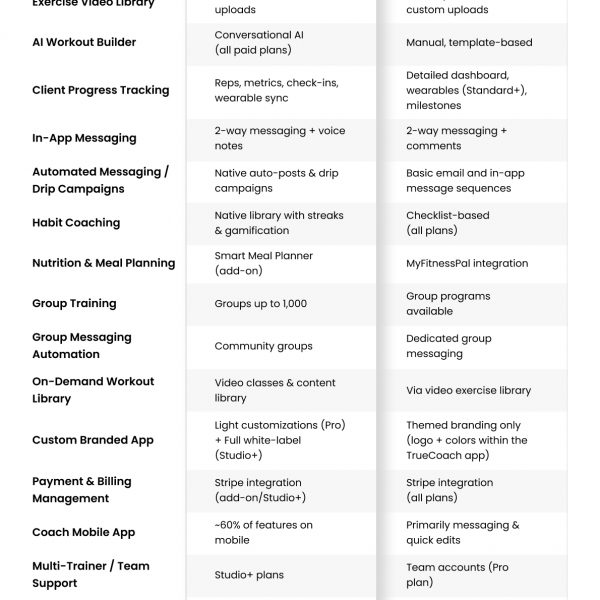ABC Trainerize vs Truecoach Comparison Table