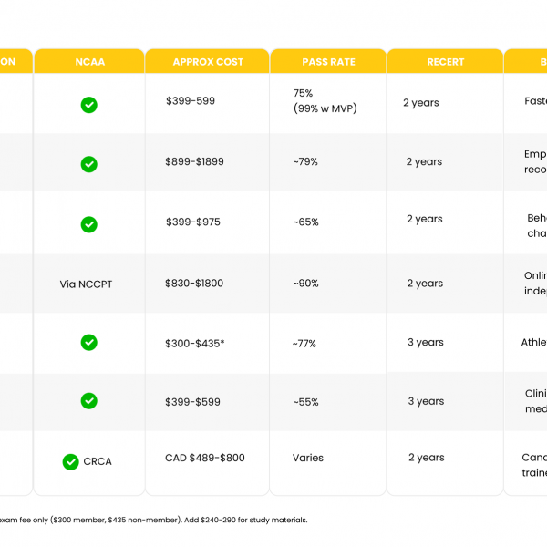 Best Personal Trainer Certification Comparison Chart