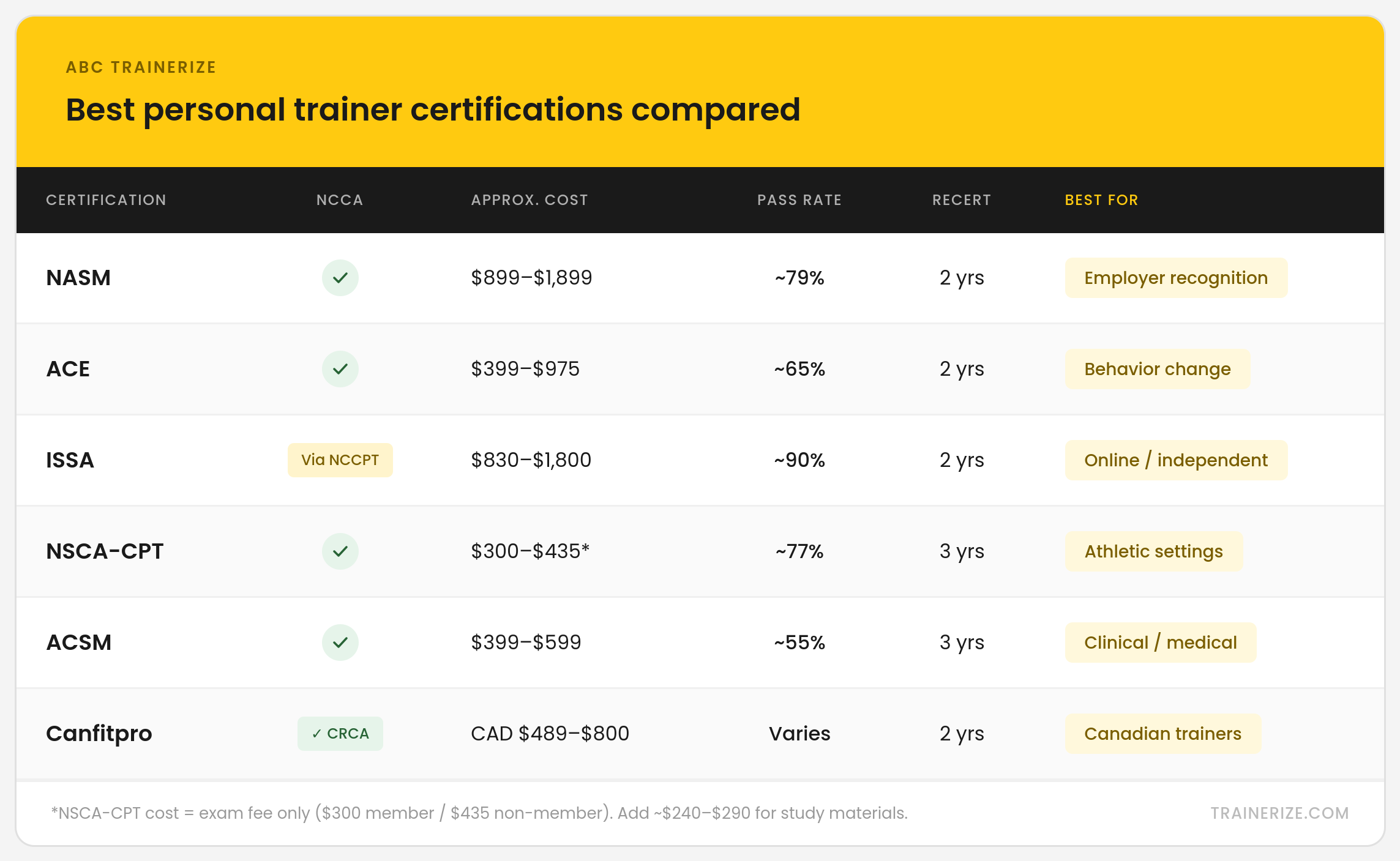 ABC trainerize best personal trainer certifications compared