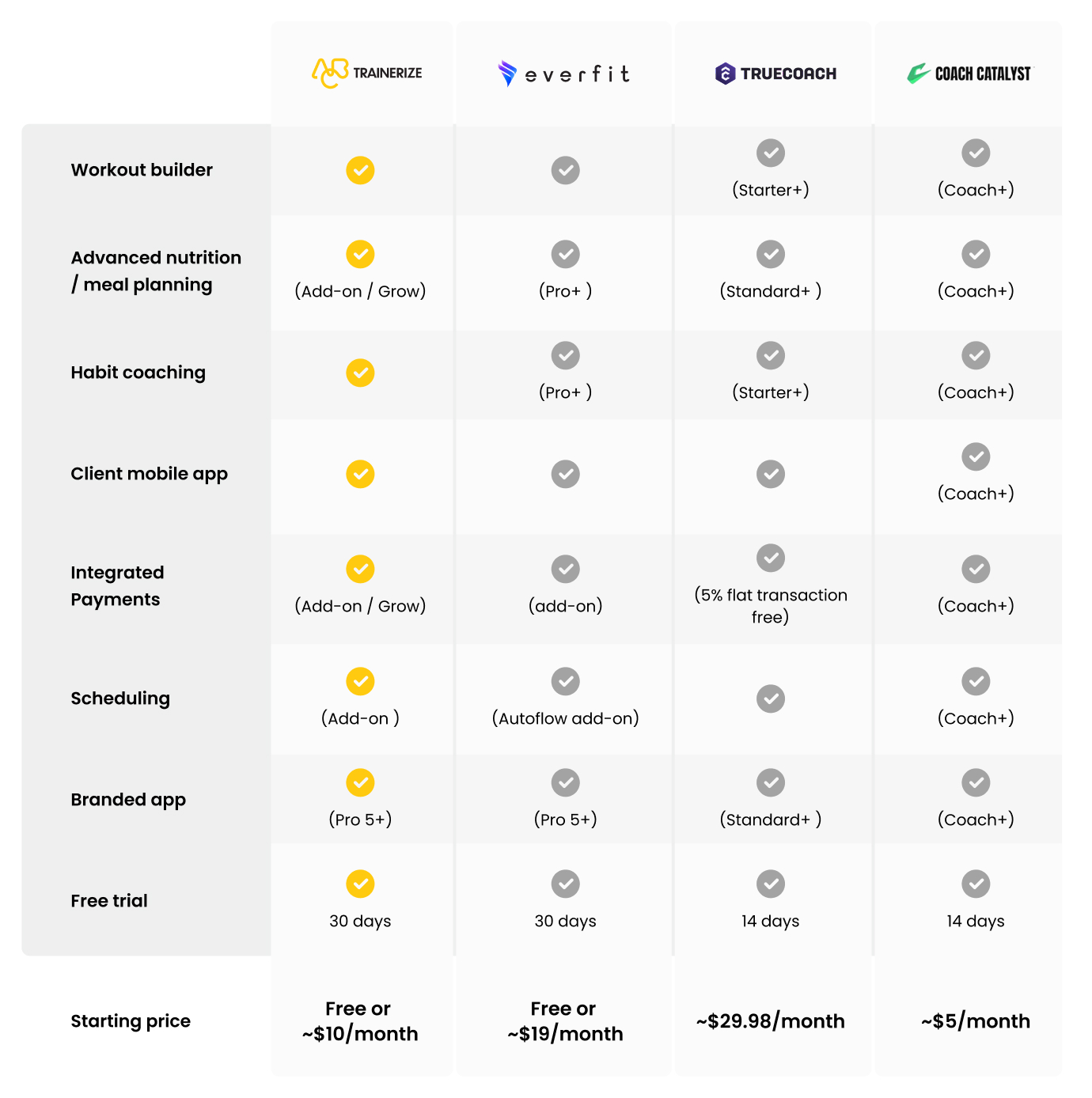 Fitness Coaching Software Comparison Table