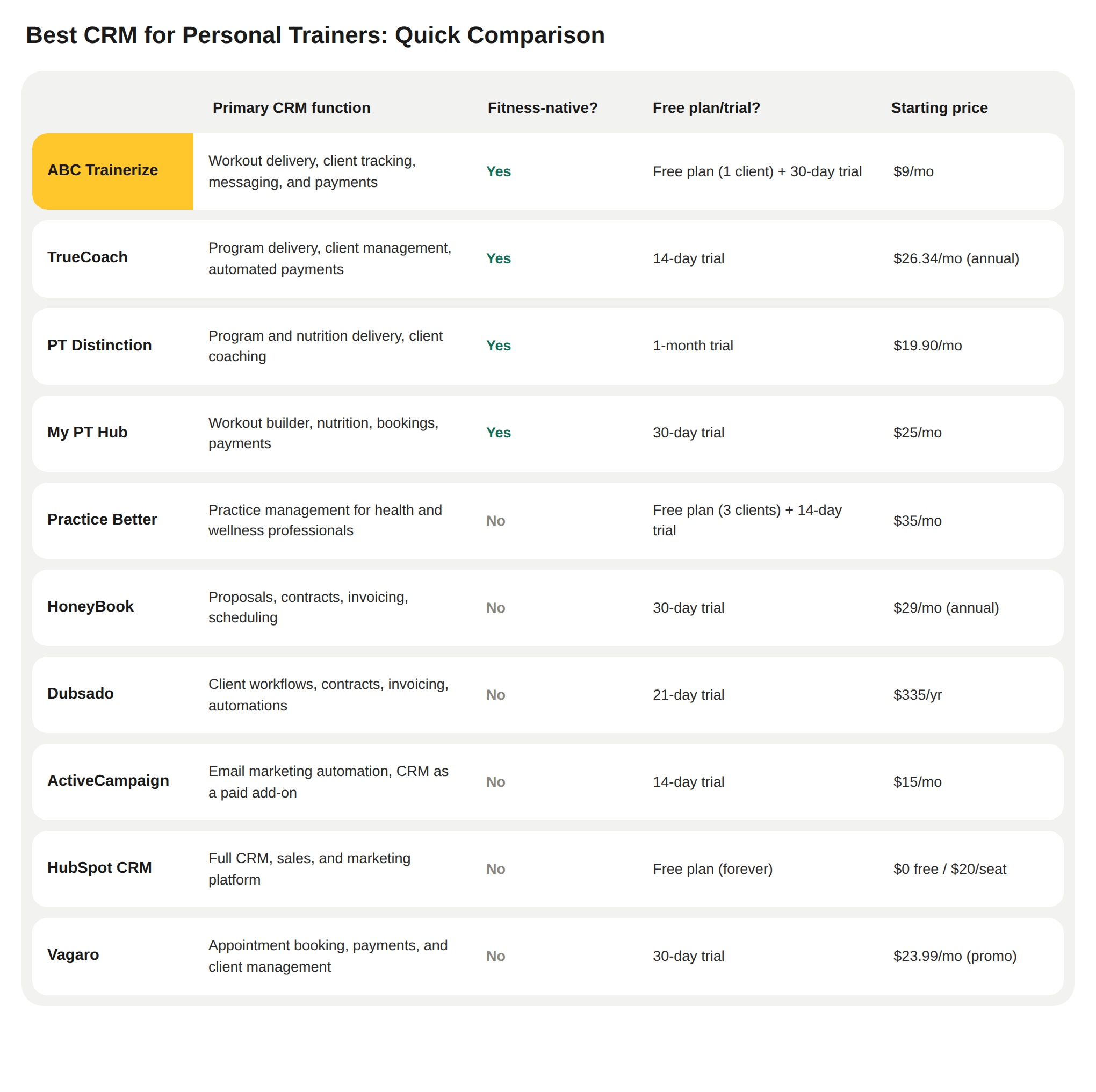 Best CRM for Personal Trainers Quick Comparison