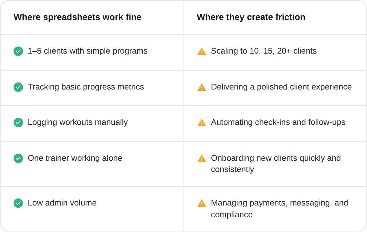 Quando o treinamento físico com o Google Sheets atinge seus limites. Leia mais em https://www.trainerize.com/blog/personal-exercise-programme