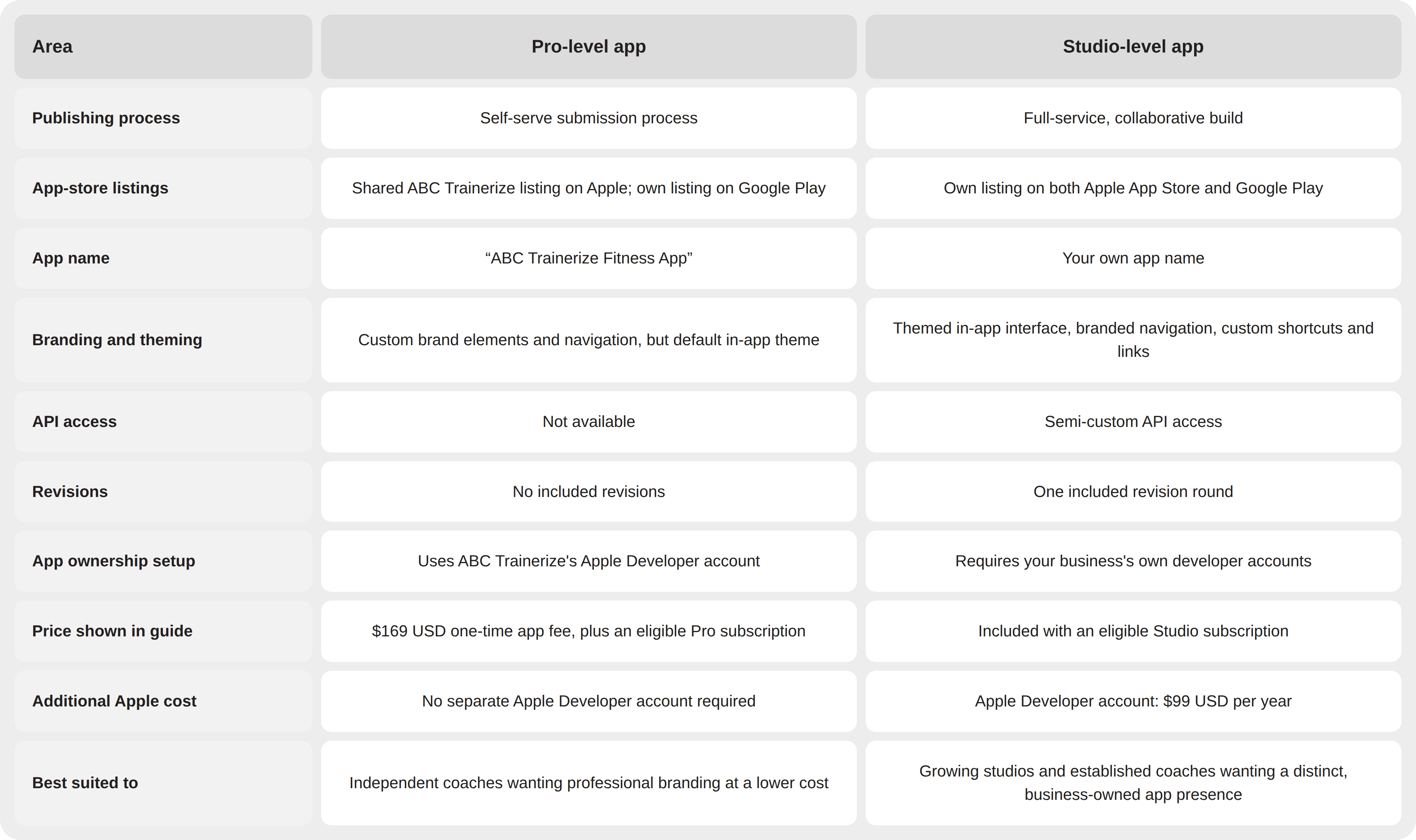 ABC Trainerize Pro vs. Studio Plans at a Glance
