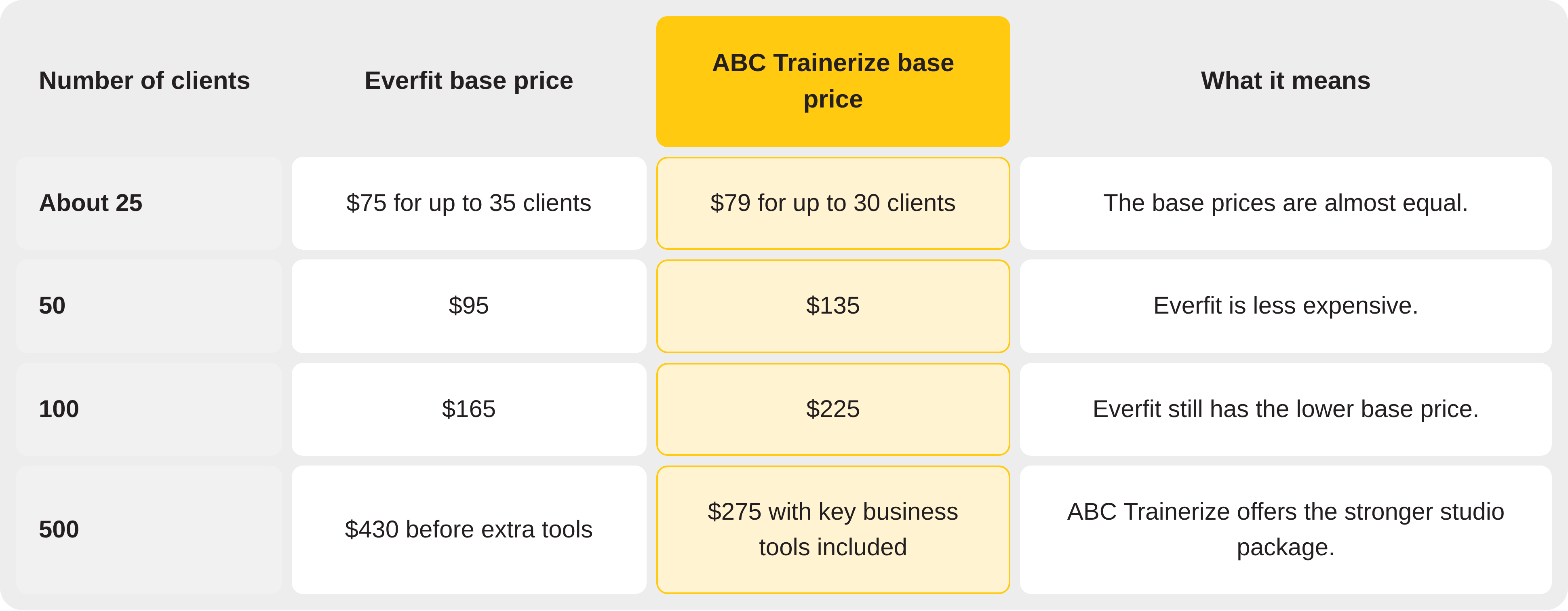 ABC Trainerize vs. Everfit Pricing Which Platform Is Built for Growth