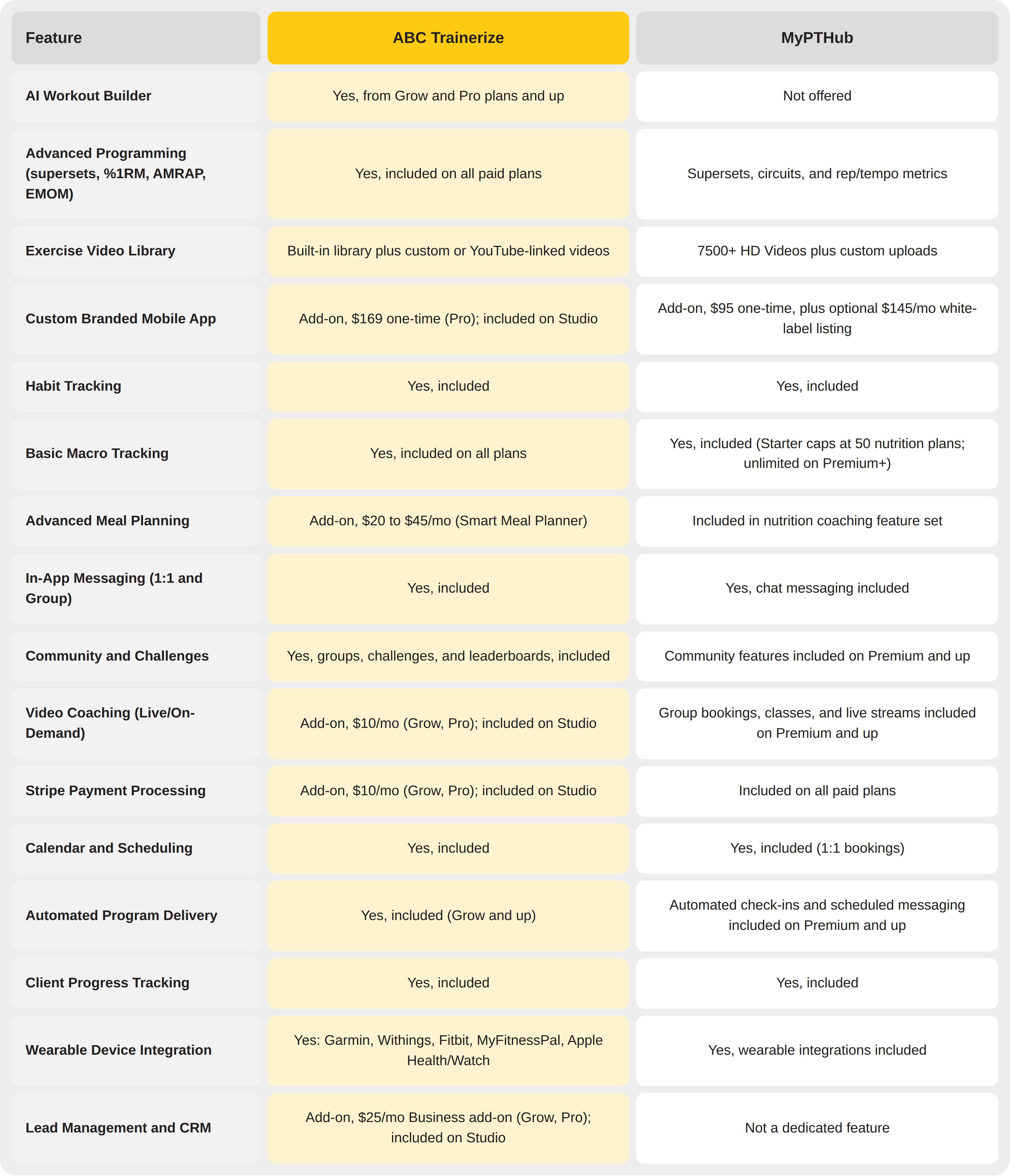ABC Trainerize vs. MyPTHub At a Glance