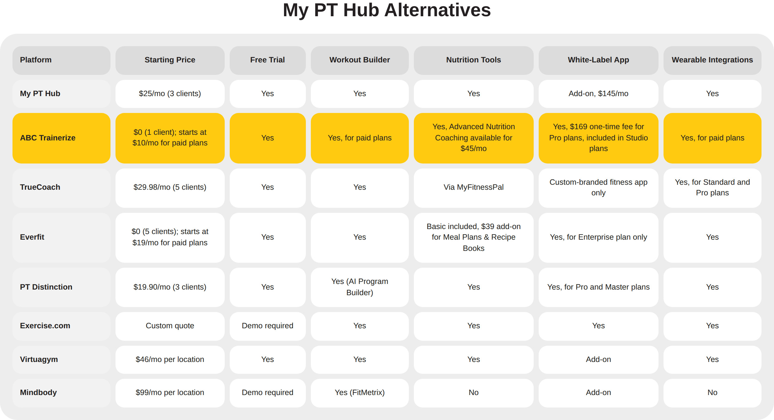 My PT Hub Alternatives