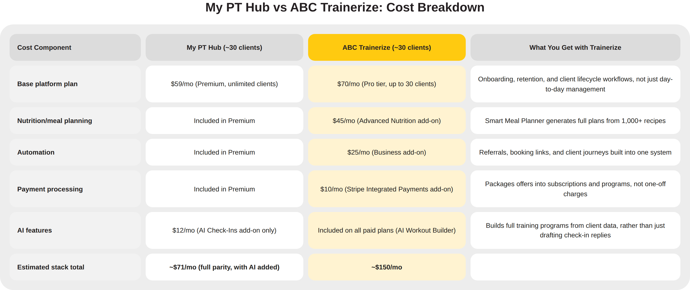 My PT Hub Vs ABC Trainerize - Cost Comparison