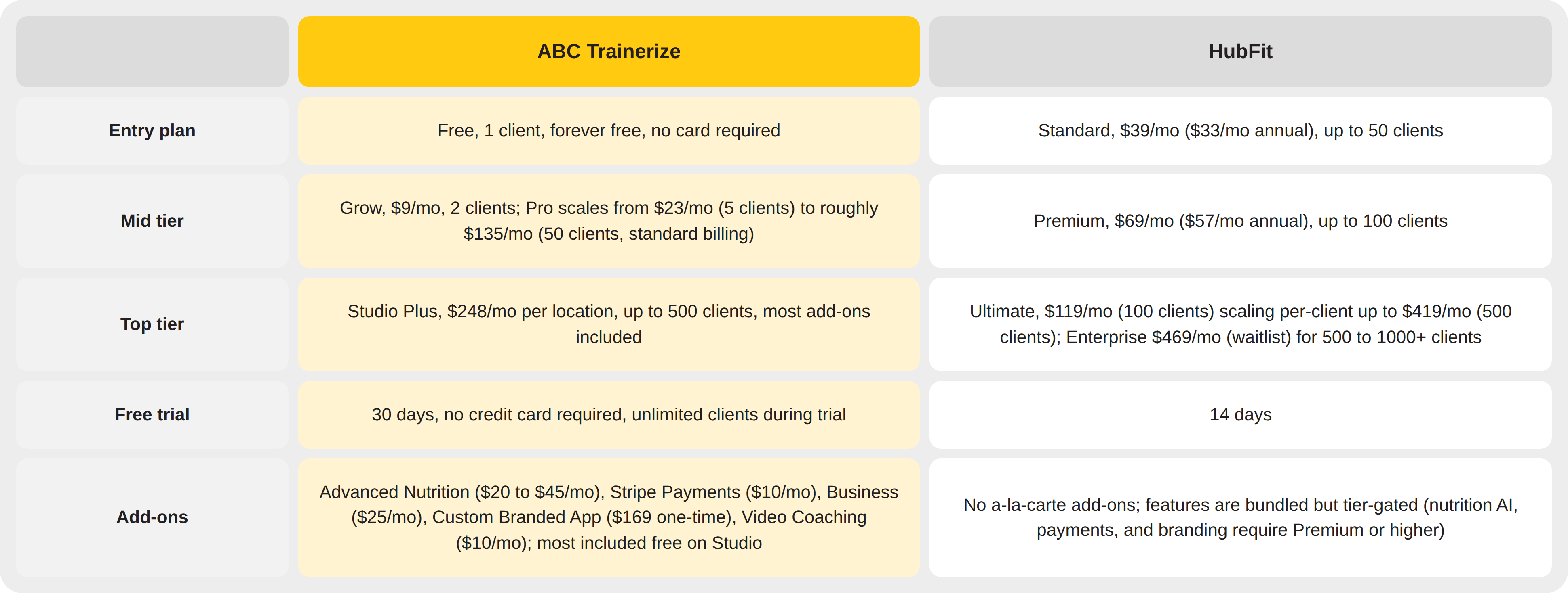 Pricing and Value - ABC Trainerize Vs Hubfit