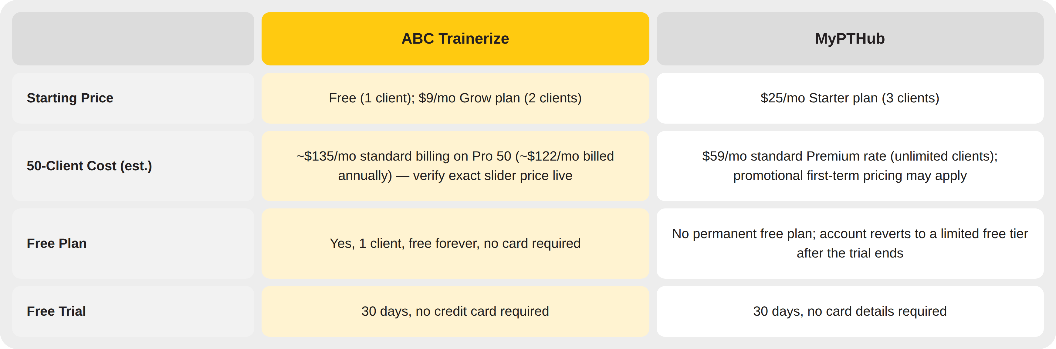 Pricing and Value Trainerize vs MyPTHub