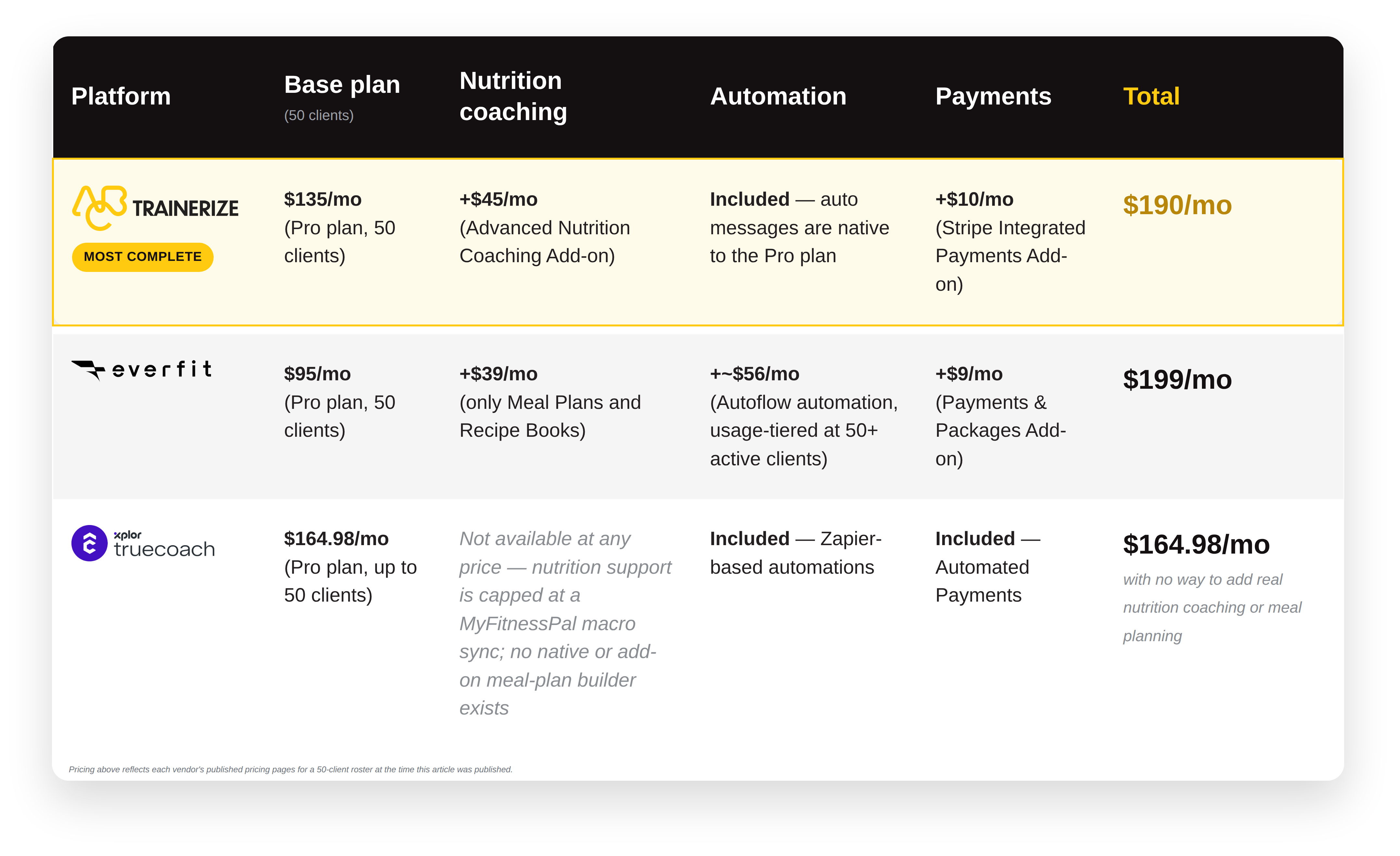 The Real Cost of Personal Training Software Pricing - Trainerize Vs Everfit Vs TrueCoach