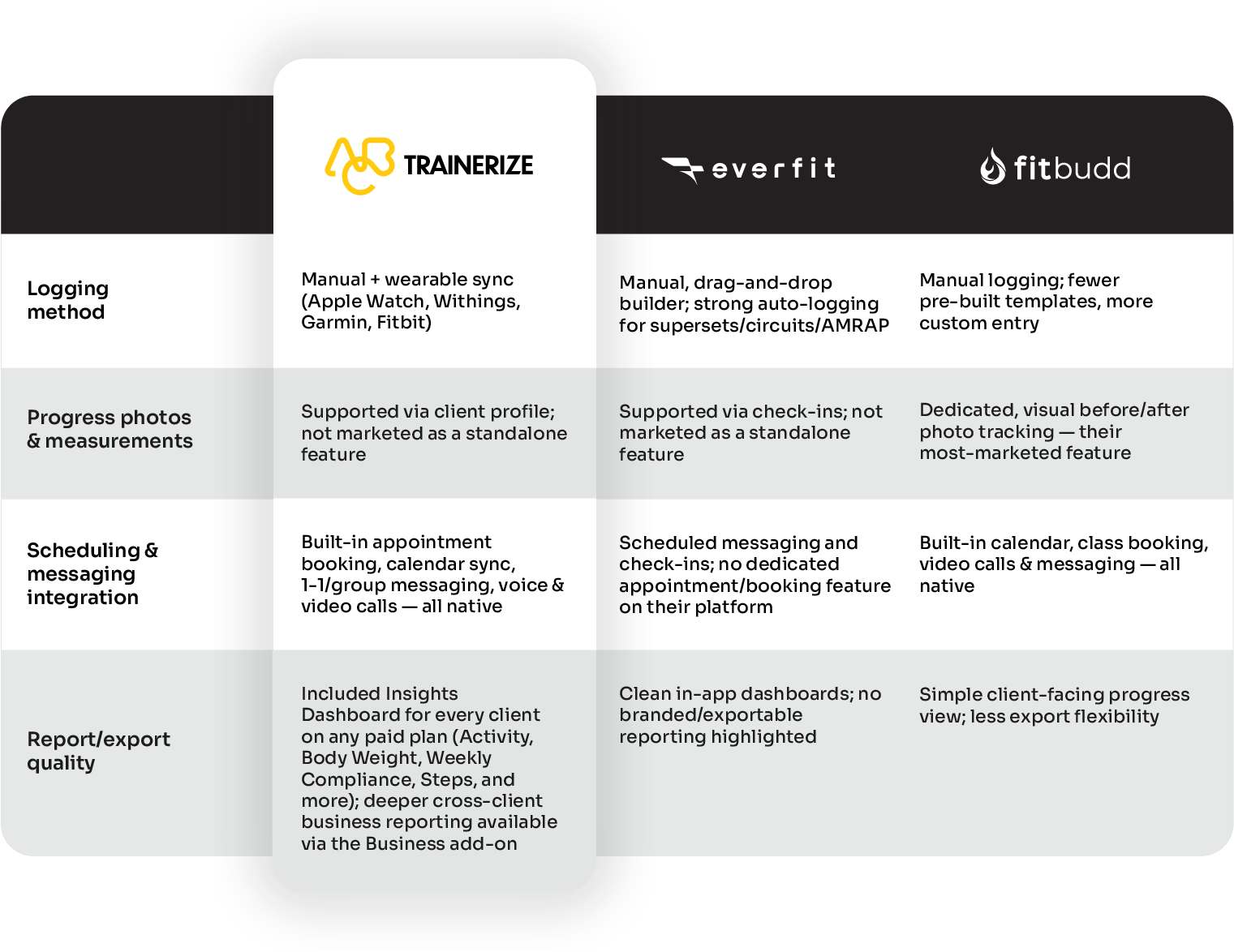 Workout Logging, Analytics & Reporting Side-by-Side Comparison