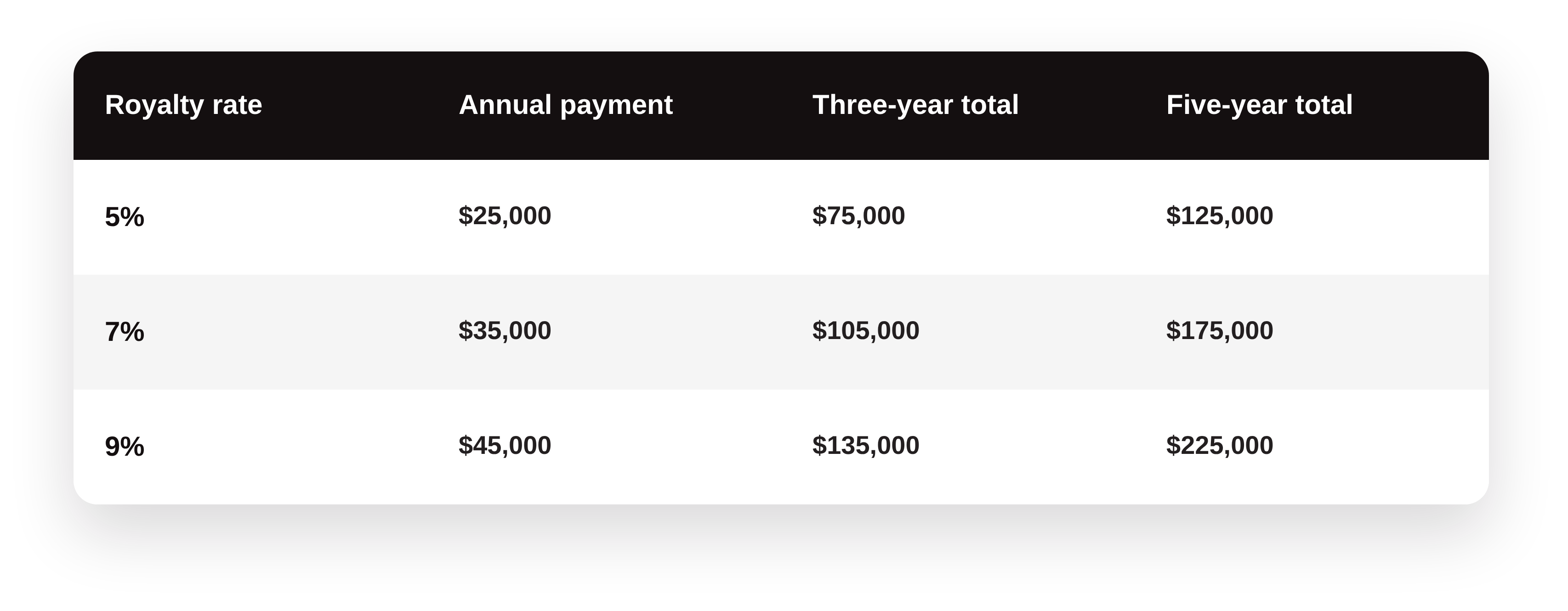 What Royalties Look Like Over Five Years