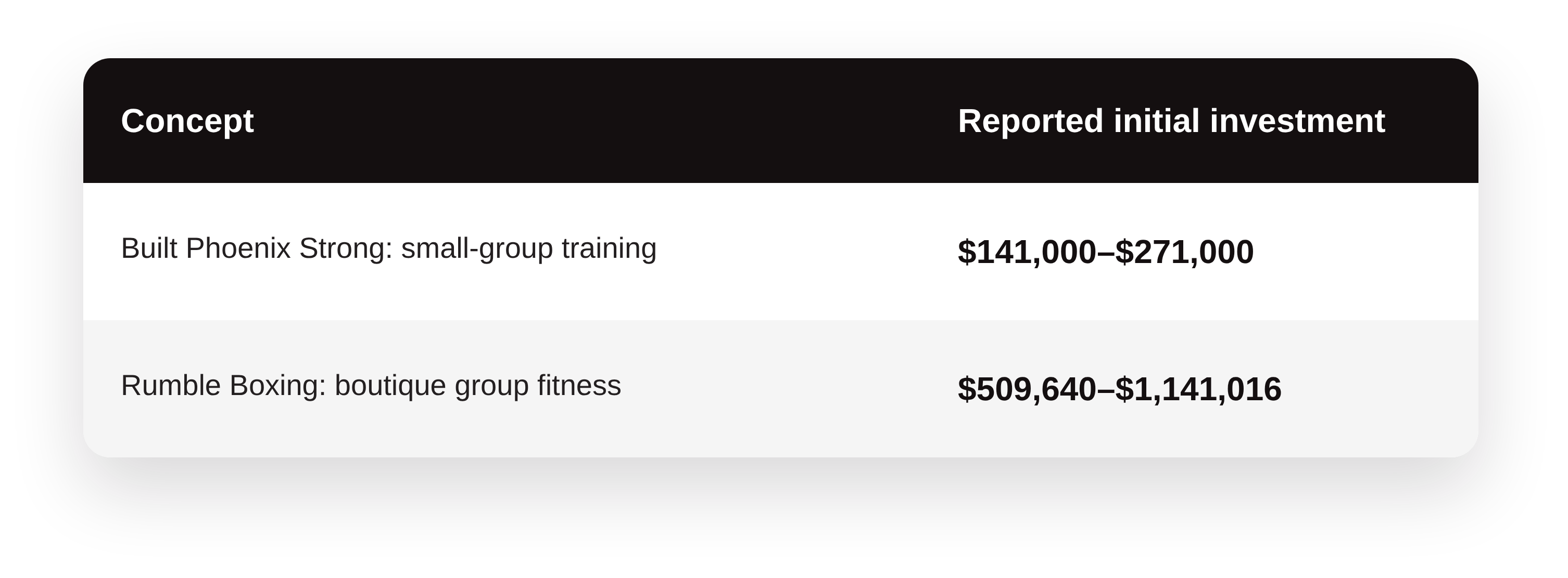 What a Personal Training Franchise Actually Costs
