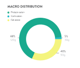 Stats Graph